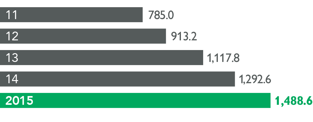 dollar revenues